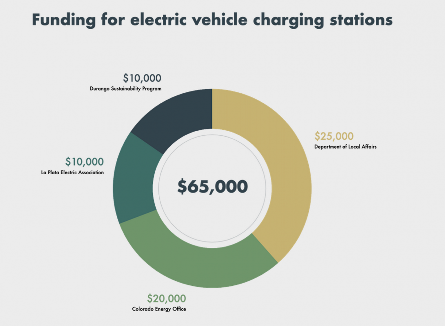 Durango receives grant funding to build electric vehicle charging stations