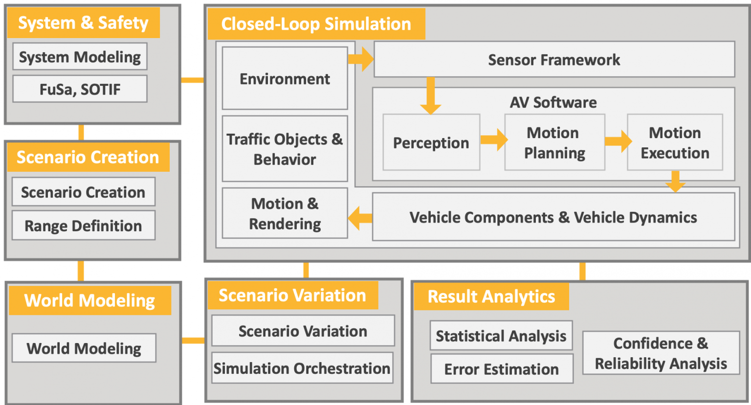 Building safe, secure and reliable autonomous vehicles