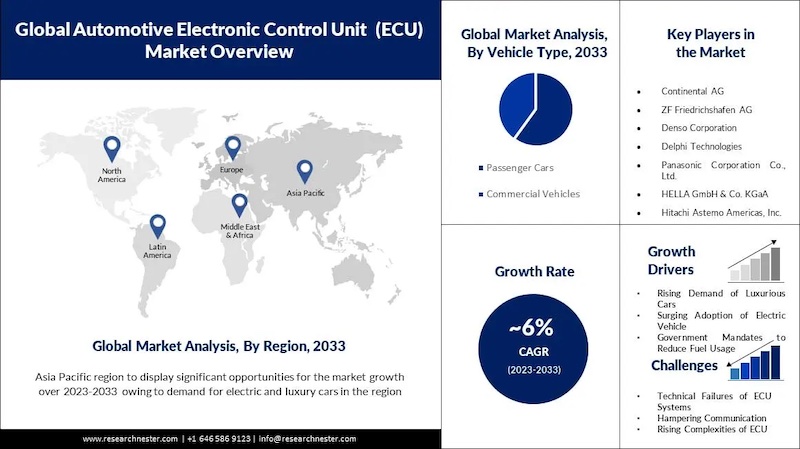 Role of ECUs in Revolutionizing the Automotive Industry