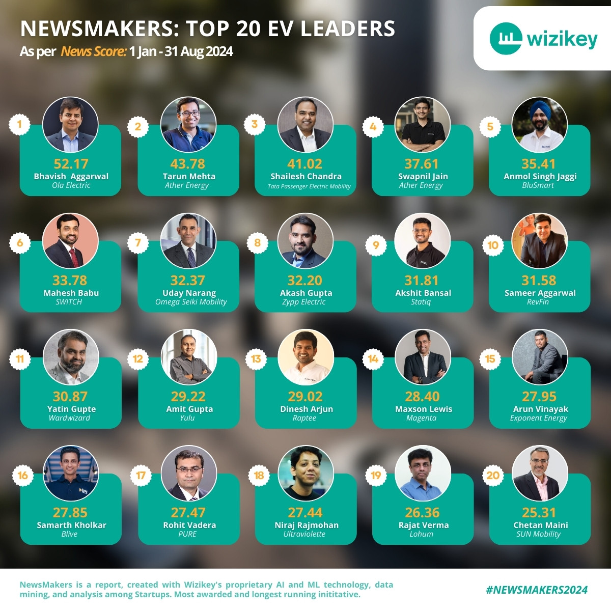 Wizikey's Newsmakers Ranks Top EV Influencers