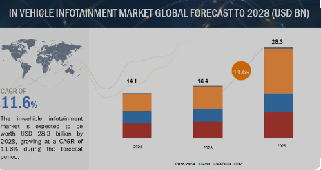 Passenger Vehicle Feature on Demand (FoD) Market Global Forecasts Report 2023-2030: Technological Advancements and Evolving Consumer Demand for Connectivity, Personalization, and Flexibility. Image source : Markets and markets.