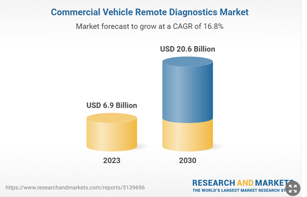 Commercial Vehicle Remote Diagnostics Industry Research Report 2024: Global Market to Surpass $20 Billion by 2030, Driven by Advancements in Sensor Technology and Expansion of Logistics