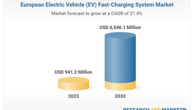 Europe Electric Vehicle (EV) Fast-Charging System Market Report 2024-2033: Commercial Space Utilization and Software Platforms for Charging Network Management Driving Opportunities