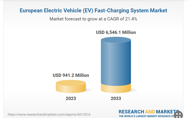 Europe Electric Vehicle (EV) Fast-Charging System Market Report 2024-2033: Commercial Space Utilization and Software Platforms for Charging Network Management Driving Opportunities