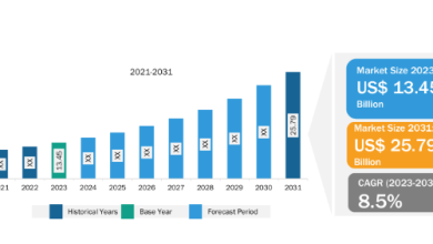 Unleash EVs Demand Commercial Vehicle Wiring Harness Market Skyrockets to $25.79 Billion by 2031