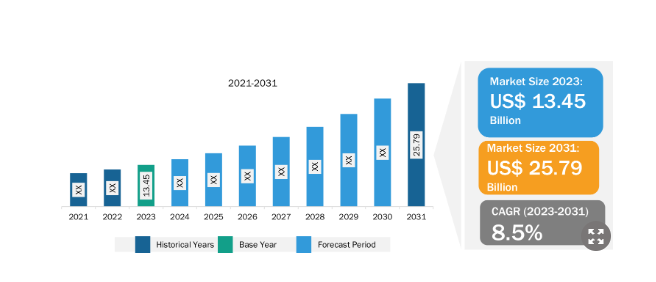 Unleash EVs Demand Commercial Vehicle Wiring Harness Market Skyrockets to $25.79 Billion by 2031