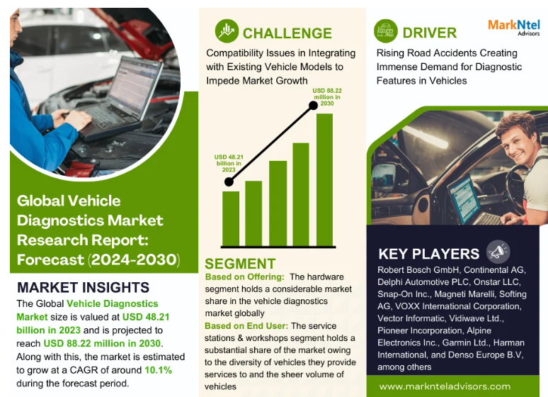 Vehicle diagnostic market report. Image Source MarkNte