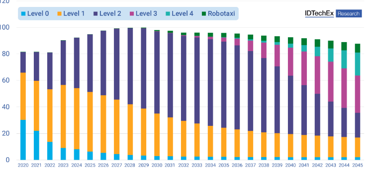 Autonomous Vehicles Markets 2025-2045 Robotaxis & Commercial Services, Autonomous Cars by SAE level (L0, L1, L2, L3, L4), ADAS Markets, LiDAR, Radar, and Camera, Market Forecast, Market Shares, Technology Trends. Image credit: IDTechEX