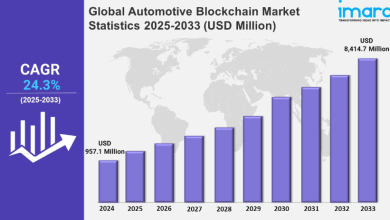 Global Automotive Blockchain Market Statistics, Outlook and Regional Analysis 2025-2033. Image source- press release, Imarc