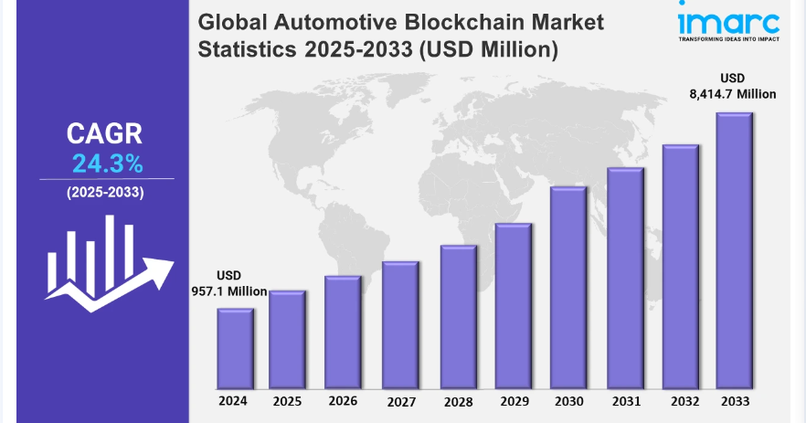 Global Automotive Blockchain Market Statistics, Outlook and Regional Analysis 2025-2033. Image source- press release, Imarc