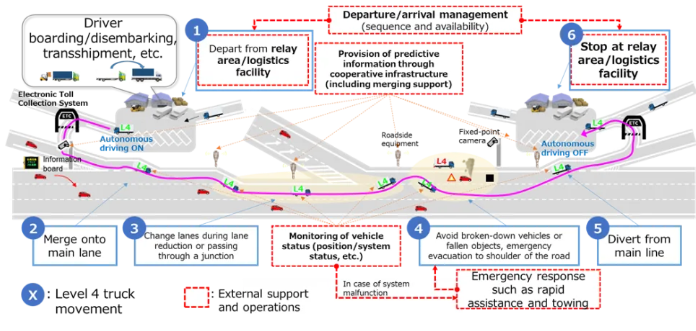 Japanese truck-makers launch L4 autonomous trials. Image source: YAHOO