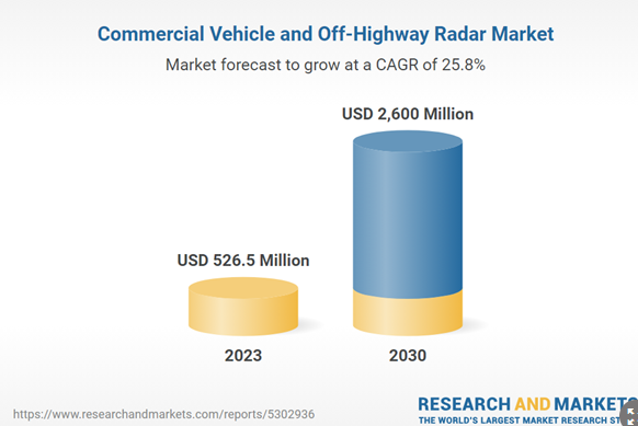 Commercial vehicle and off-highway radar strategic research report 2024-2030: advancements in solid-state and 4D imaging radar, & demand from last-mile delivery vehicles driving expansion