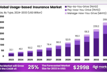 Global Usage-based Insurance Market Size, Share, Trends Analysis Report By Type (Pay-As-You-Drive (PAYD), Pay-How-You-Drive (PHYD), Manage-How-You-Drive (MHYD)), By Technology (OBD-II-Based UBI, Smartphone-Based UBI, Embedded Telematics-Based UBI, Other Technologies), By Vehicle Type (Passenger Vehicles, Commercial Vehicles), Region and Companies – Industry Segment Outlook, Market Assessment, Competition Scenario, Trends and Forecast 2024-2033