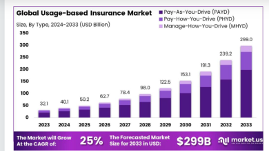 Global Usage-based Insurance Market Size, Share, Trends Analysis Report By Type (Pay-As-You-Drive (PAYD), Pay-How-You-Drive (PHYD), Manage-How-You-Drive (MHYD)), By Technology (OBD-II-Based UBI, Smartphone-Based UBI, Embedded Telematics-Based UBI, Other Technologies), By Vehicle Type (Passenger Vehicles, Commercial Vehicles), Region and Companies – Industry Segment Outlook, Market Assessment, Competition Scenario, Trends and Forecast 2024-2033