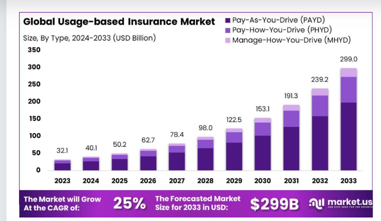 Global Usage-based Insurance Market Size, Share, Trends Analysis Report By Type (Pay-As-You-Drive (PAYD), Pay-How-You-Drive (PHYD), Manage-How-You-Drive (MHYD)), By Technology (OBD-II-Based UBI, Smartphone-Based UBI, Embedded Telematics-Based UBI, Other Technologies), By Vehicle Type (Passenger Vehicles, Commercial Vehicles), Region and Companies – Industry Segment Outlook, Market Assessment, Competition Scenario, Trends and Forecast 2024-2033