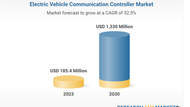 Electric Vehicle Communication Controllers (EVCC) Market Report, 2024-2030 - Europe Dominates Global EVCC Market with 42.6% Share, Driven by Strong EV Development in Germany, UK, and France. Image source: press release