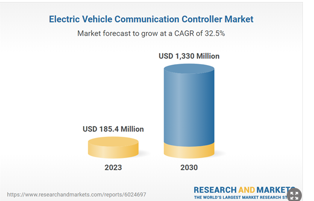 Electric Vehicle Communication Controllers (EVCC) Market Report, 2024-2030 - Europe Dominates Global EVCC Market with 42.6% Share, Driven by Strong EV Development in Germany, UK, and France. Image source: press release