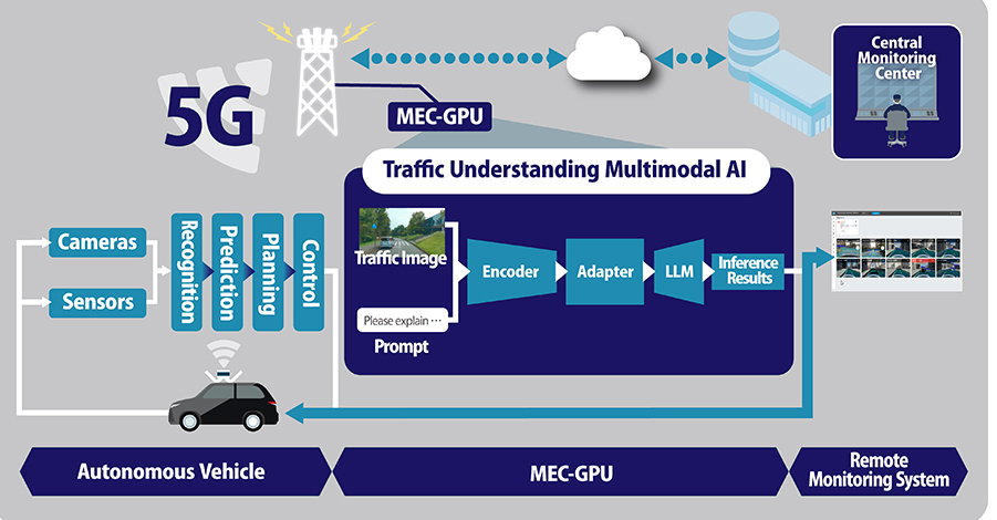 SoftBank Corp. Develops Traffic Understanding Multimodal AI for Autonomous Driving that Operates on Low-latency Edge AI Servers