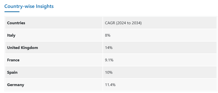 Europe Connected Car Industry Outlook from 2024 to 2034