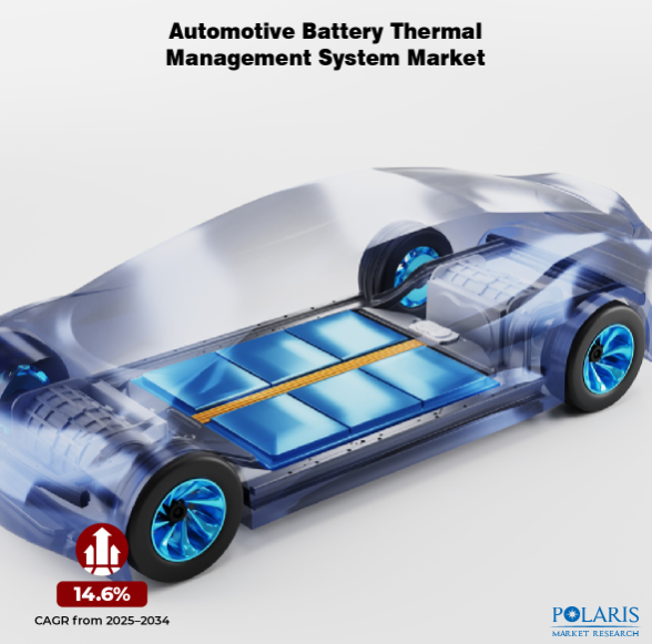 Automotive Battery Thermal Management System Market to Reach US$ 15,265.63 Million Growing at 14.6% CAGR From 2025-2034. Image source: Polaris Market Research