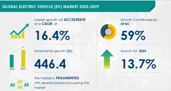 Technavio has announced its latest market research report titled Global Electric Vehicle (EV) Market 2025-2029