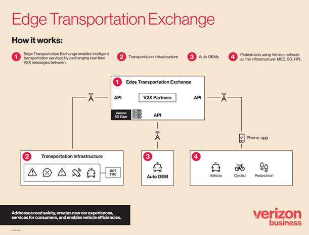 Verizon Business launches Vehicle-to-Everything connected-driving platform with multiple customers. Image source: Verizon Business