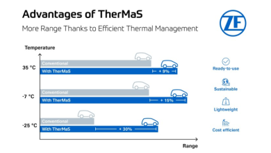 Comfortable temperature for electric cars: New ZF thermal management system increases range by up to 10 percent.