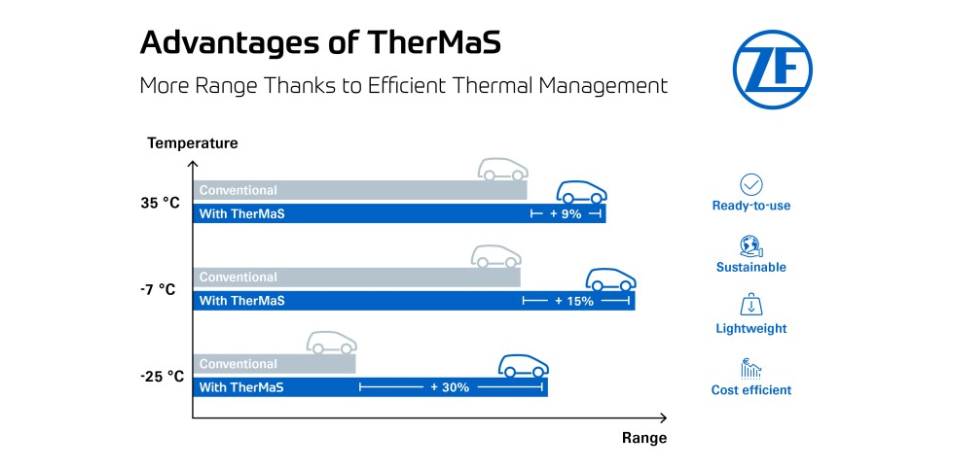 Comfortable temperature for electric cars: New ZF thermal management system increases range by up to 10 percent.
