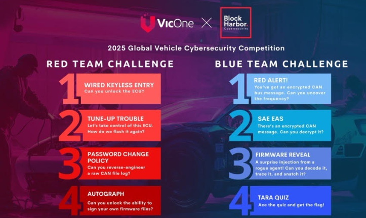 VicOne & Block Harbor Names Top Performers in Global Vehicle Cybersecurity Competition to Aid Shortage in Cyber Workforce. Image source: VicOne