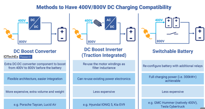 800V Electric Vehicles Gain Momentum as Automakers Rethink Powertrain Design. Image source: IDTechEx