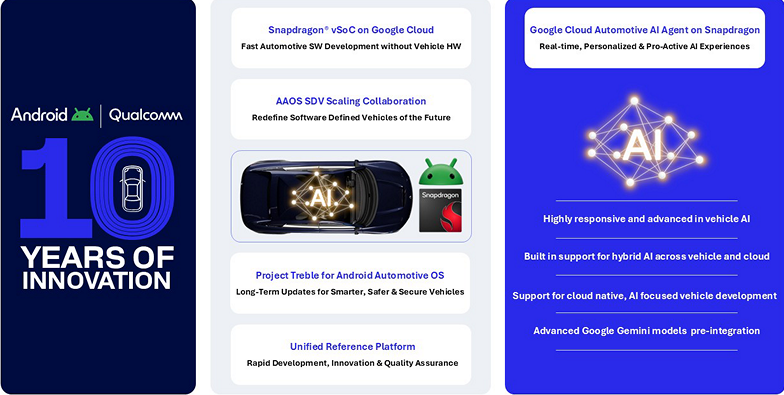 Qualcomm and Google Deepen Automotive Partnership to Drive AI-Powered, Software-Defined Vehicles. Image source: Qualcomm-and-Google